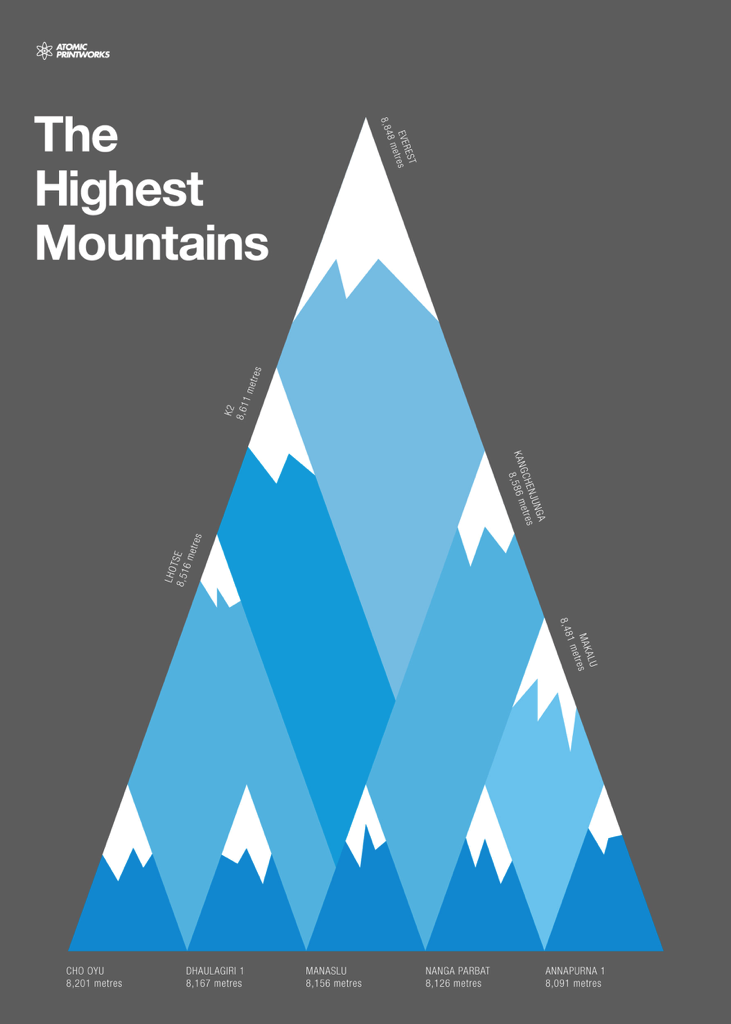 Atomic Printworks Highest Mountains Poster | AMEICO - Official US